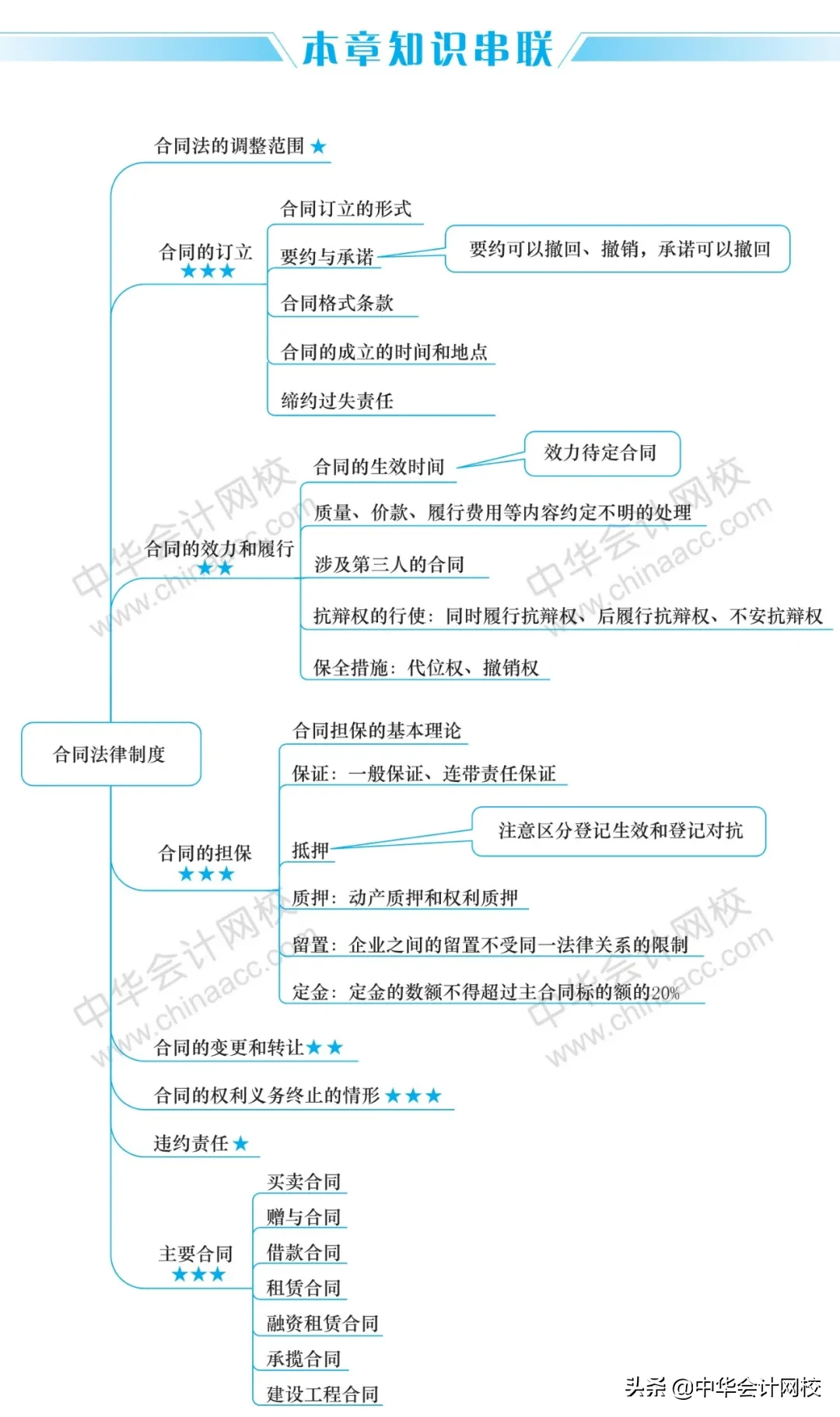 2020年《中级会计实务》《经济法》《财务管理》最全思维导图大全