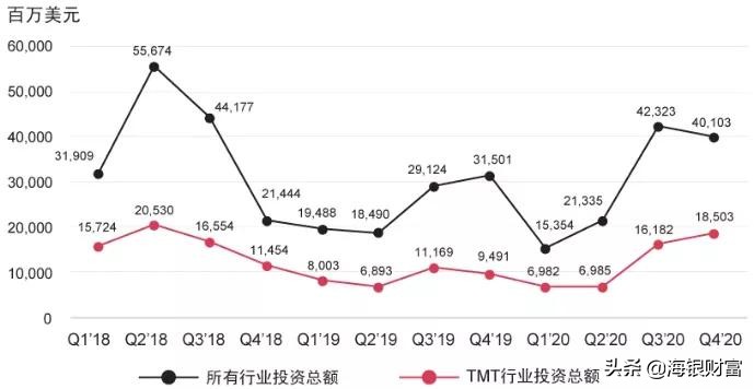 TMT行业热度延续，数字产业经济未来可期