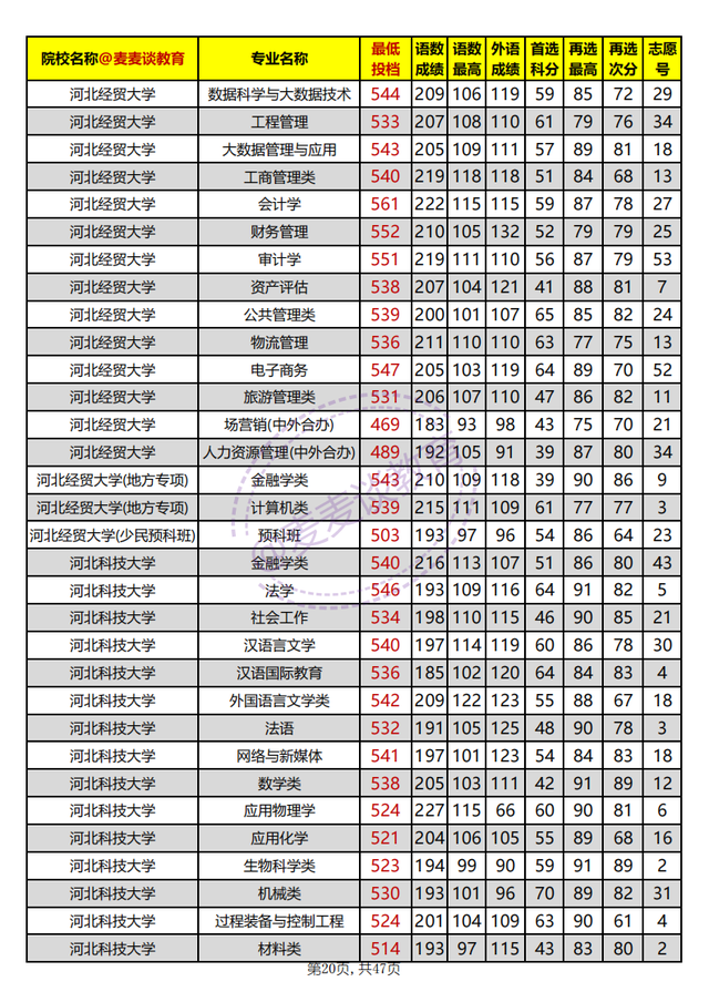 河北省内高校2021年在河北本科批平行志愿投档分汇总：物理组
