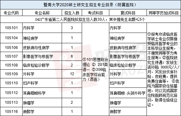 考研情报 | 暨南大学医学部硕士研究生招生专业目录公布