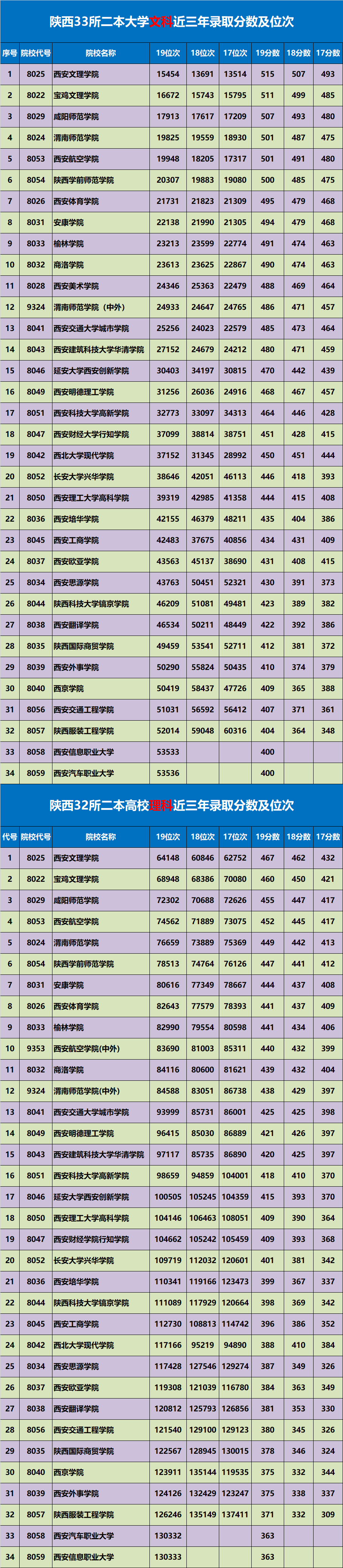 陕西33所二本大学近三年录取分数排行榜