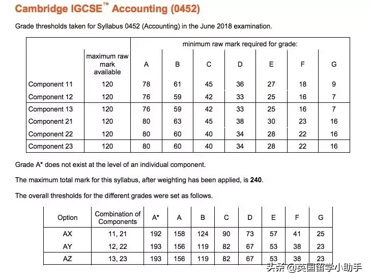 剑桥IGCSE会计这个小众学科，为什么那么多人学？