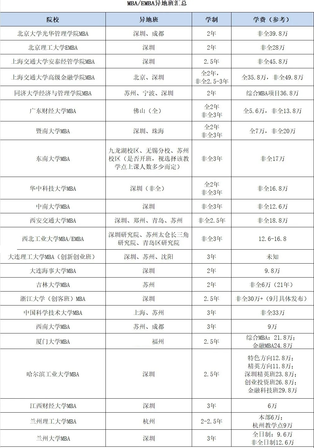 2022考研择校荒？不受地域限制，MBA院校异地班大合集