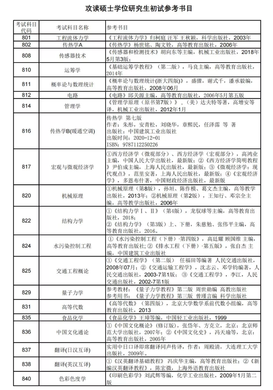 上海研考招生院校特辑：上海理工大学考研全数据