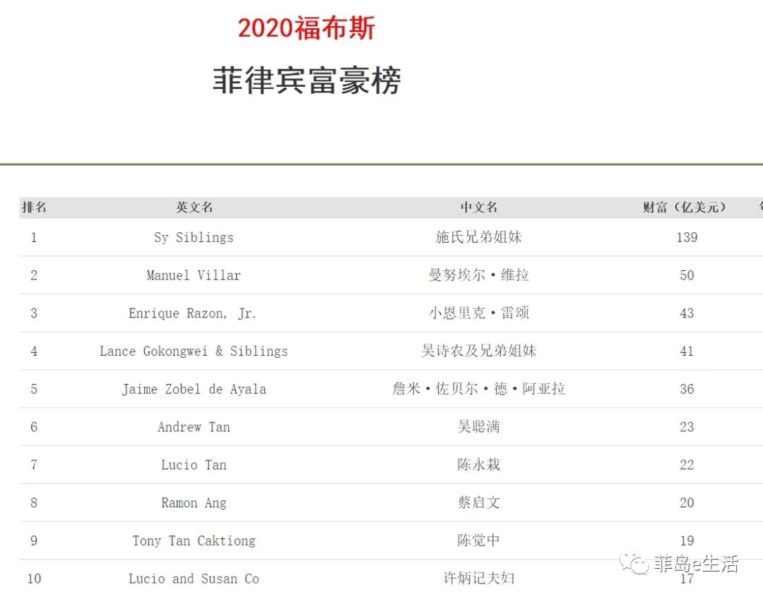 华人霸屏菲律宾富豪榜！中国人在菲律宾经商究竟多厉害？