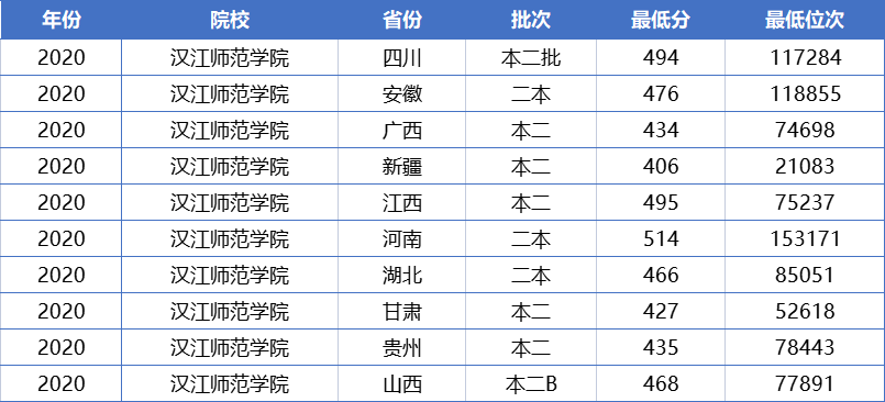 适合二本压线生的4所师范大学，容易被录取，考上的机会比较大