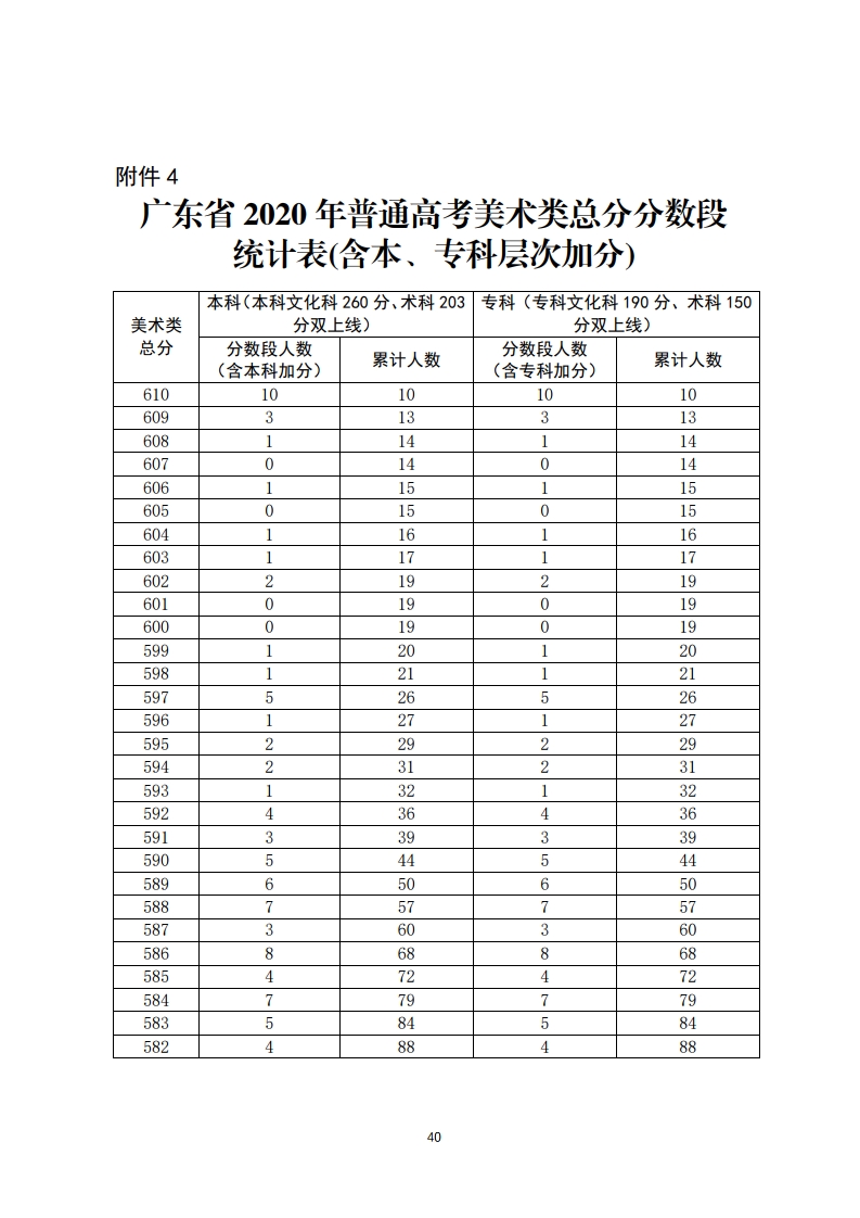 重磅！填志愿必看！2020年广东高考一分一段汇总表！一分一操场