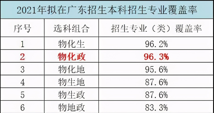 高考“选科组合”分析，专业覆盖率高达96.3%，学生有望考上名校