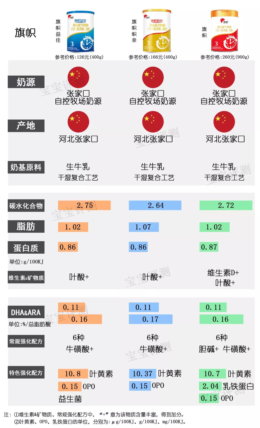 37款国产3段奶粉最新横评：这个品牌刚抽检不合格，排名直下滑