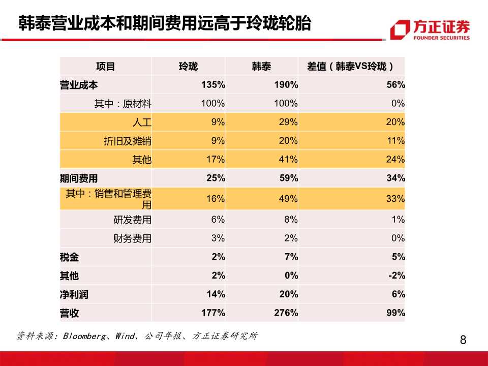 轮胎行业专题报告：玲珑VS韩泰，挖掘核心竞争力