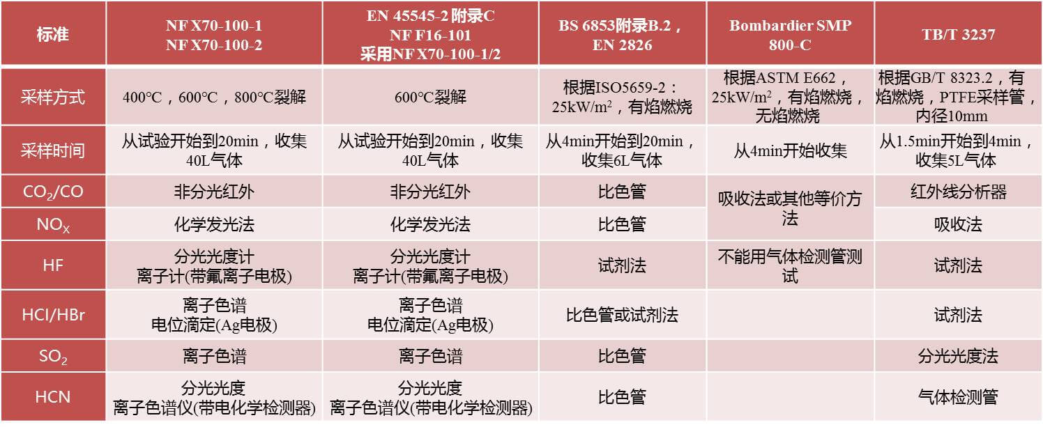 轨道车辆用材料燃烧测试方法比较-欧美大地仪器