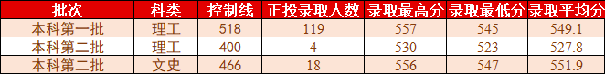 桂林理工大学2021年各省各批次普通类录取情况（更新至8.2）