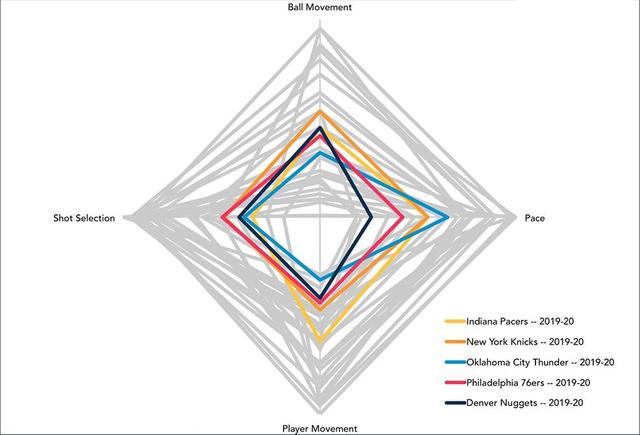 nba都有哪些种类的比赛(NBA球队在近四个赛季中进攻方式的变化)