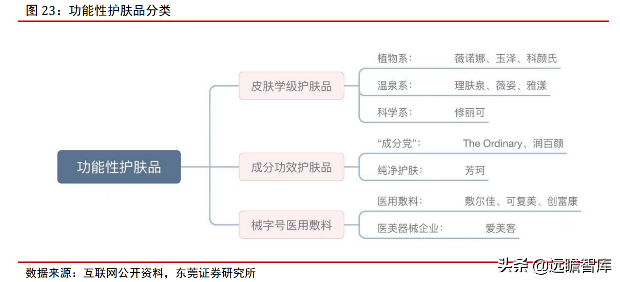 专注功能性护肤黄金赛道，贝泰妮：打造线上线下的全渠道营销模式