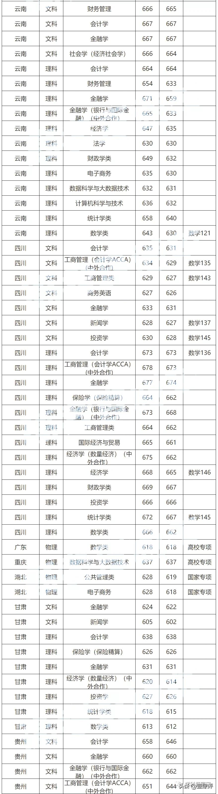 太难了！清北华五人等全国53所重点大学各省投档线汇总