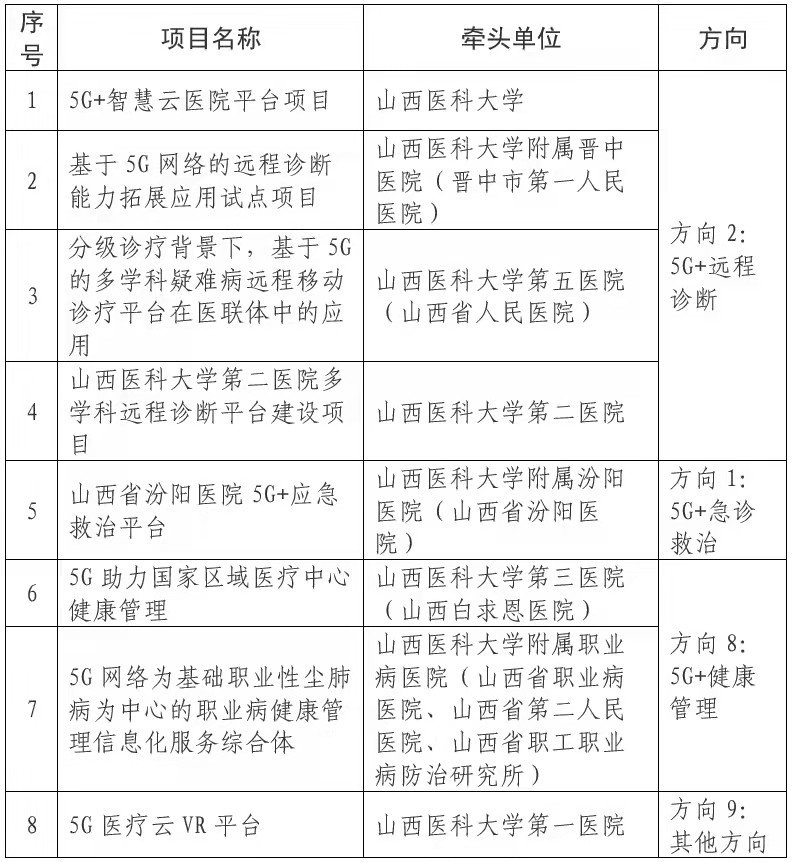 山西医科大学及多所附属医院获批成为5G+智慧医疗应用试点单位