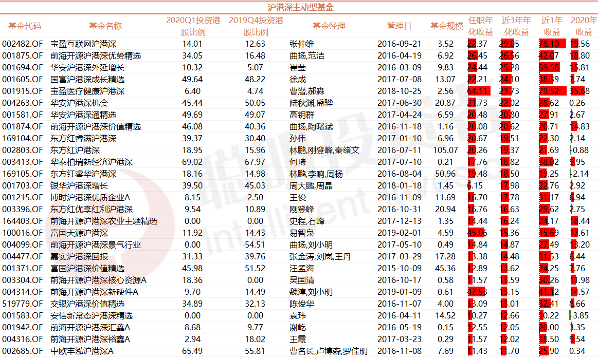 港股基金｜最高任职年化回报超26%！吉利汽车带来超220%持股回报