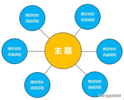 思维导图——气泡图
