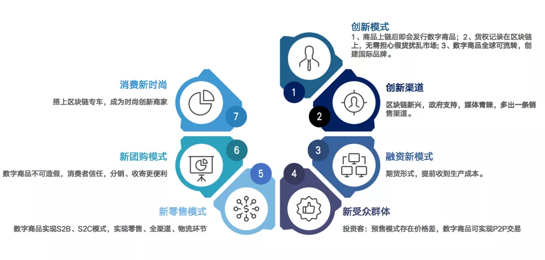 数字赋能新商业|数字经济时代，“区块链+电商”模式已是未来趋势