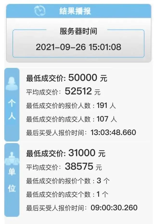最低5万！本期粤B竞价结果出炉，单位车牌均价跌了2万多
