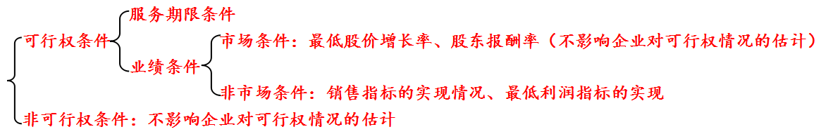 会计 客观题（三）