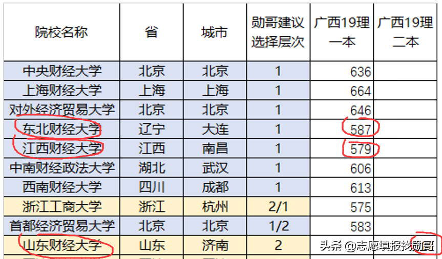 除了两财一贸，这三所财经大学也不错，高考分不高，但就业前景好