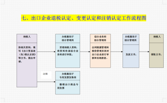 财务总监亲授：外勤会计税务必备工作流程图，这29张图能值1W