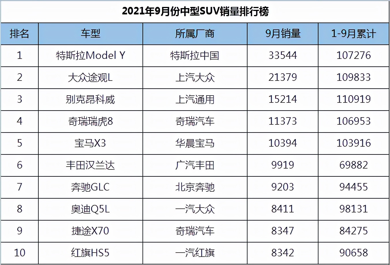 9月份中型SUV销量排行，瑞虎8名列第四，宝马X3领衔BBA