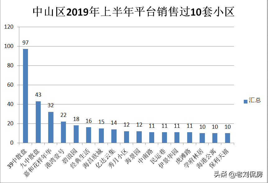 近几年刚需在大连买“老破小”的房子作为过渡，还得要买地铁周边