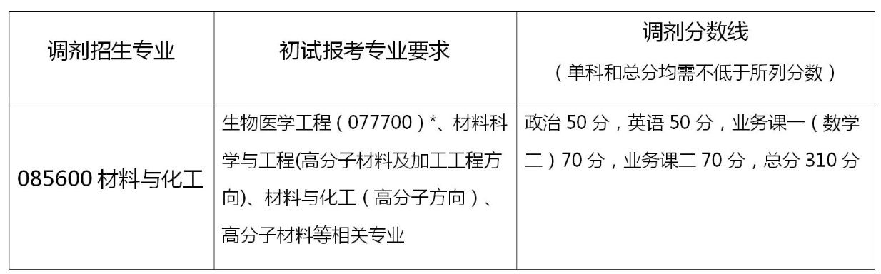 华南理工大学2020招调剂生，缺额38人，截止到25日晚10点