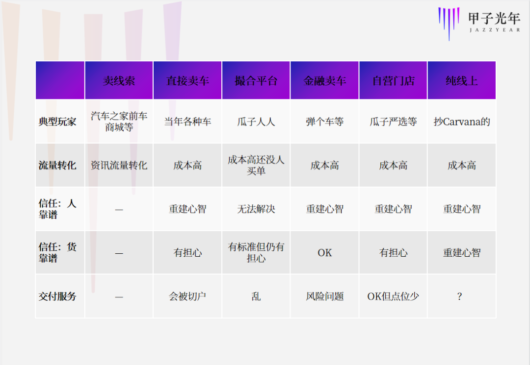 对不起，汽车电商没有捷径