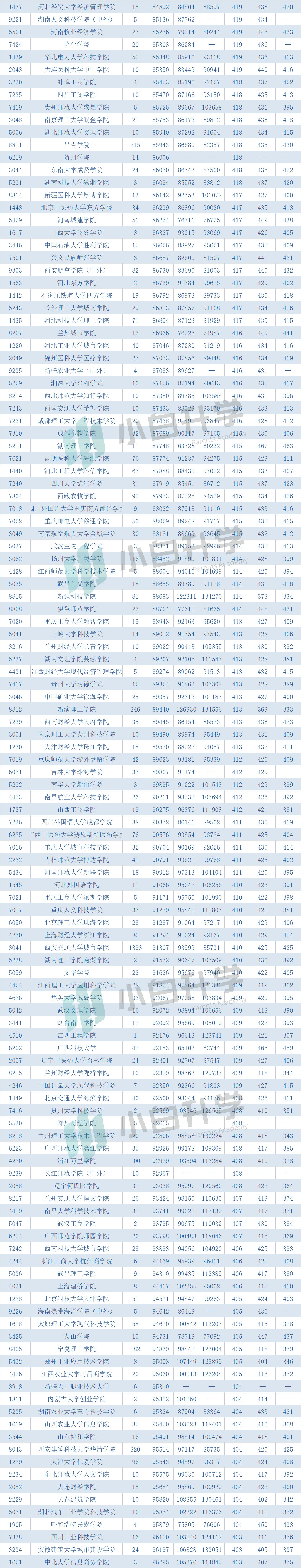 「数据收藏」2018~2020年陕西省二本理科录取分数及位次