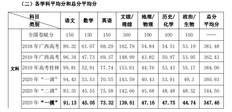 桂林市高三一模质量分析，从各项数据看桂林市高中