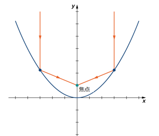 圆锥曲线的形成及其重要常量圆锥曲线的产生