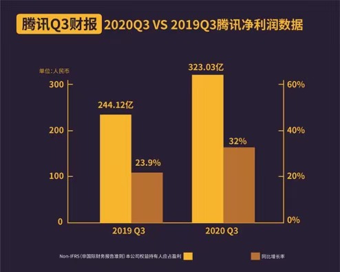 中国青年微信创业出圈！腾讯Q3营收同比涨三成，39家投行看涨