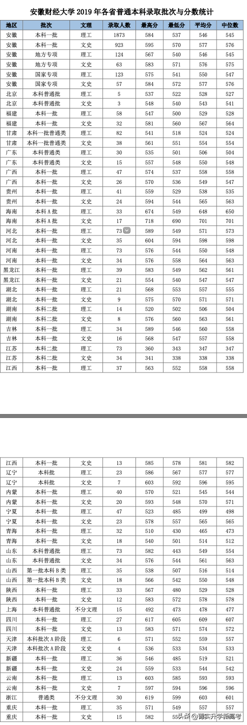 #院校解读#中上等分数段考生心目中的财经类院校，就业一样好