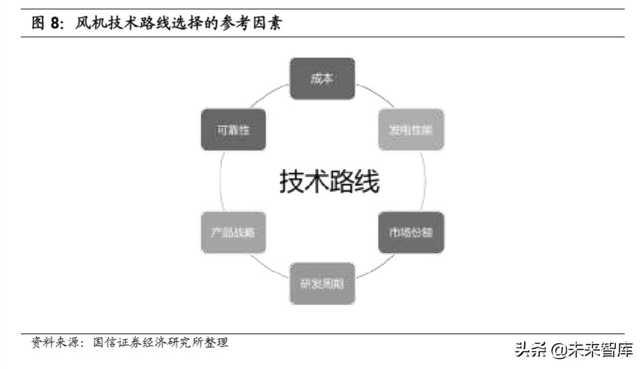 风电产业链梳理专题报告：市场格局变迁和主要企业介绍