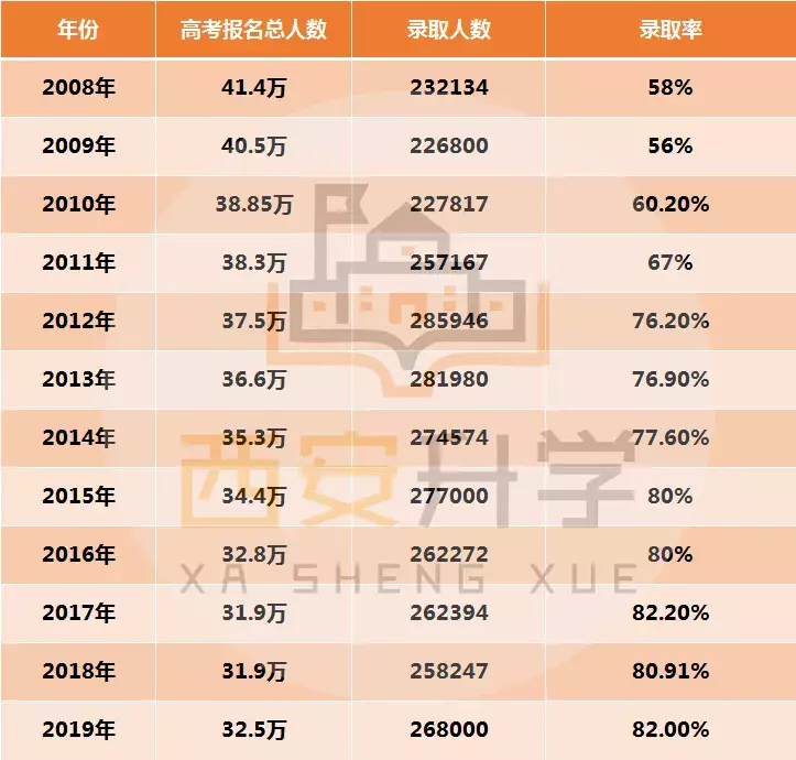 高考大数据：2019年陕西省高考录取率约82%，本科录取率约44%