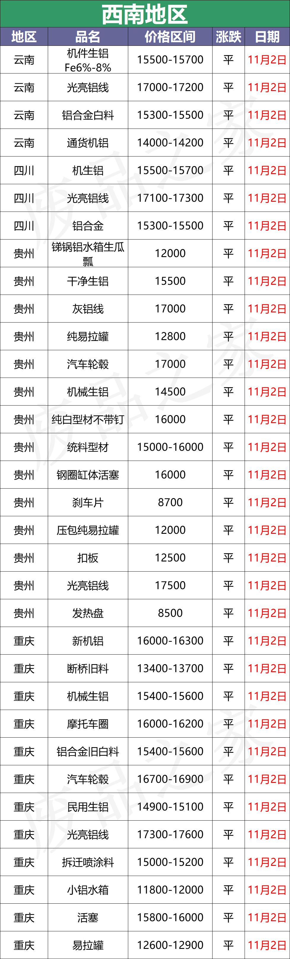 最新11月2日全国铝业厂家收购价（附价格表）