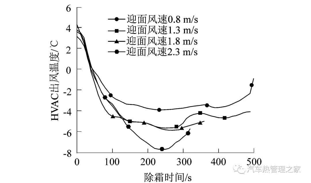 迎面风速对电动汽车热泵系统蒸发器除霜特性影响的实验研究
