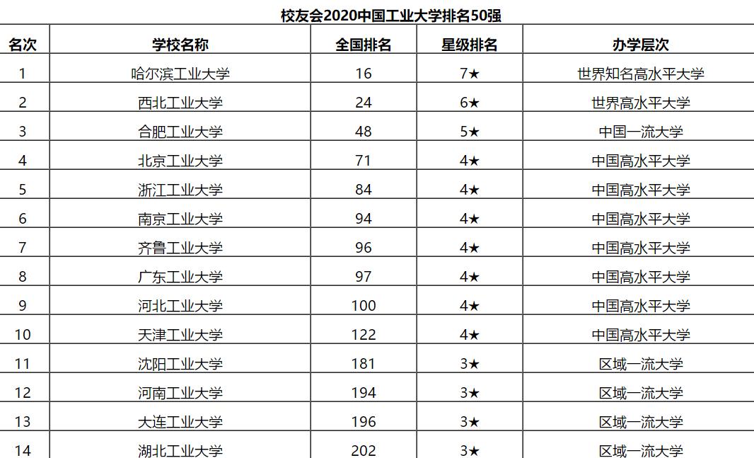 仅次于哈工大和西工大的合肥工业大学，实力雄厚，全国排名48名