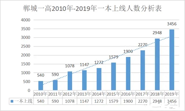 “最强”县级高中，从0到43名学生考入清华北大，考上就能去大学