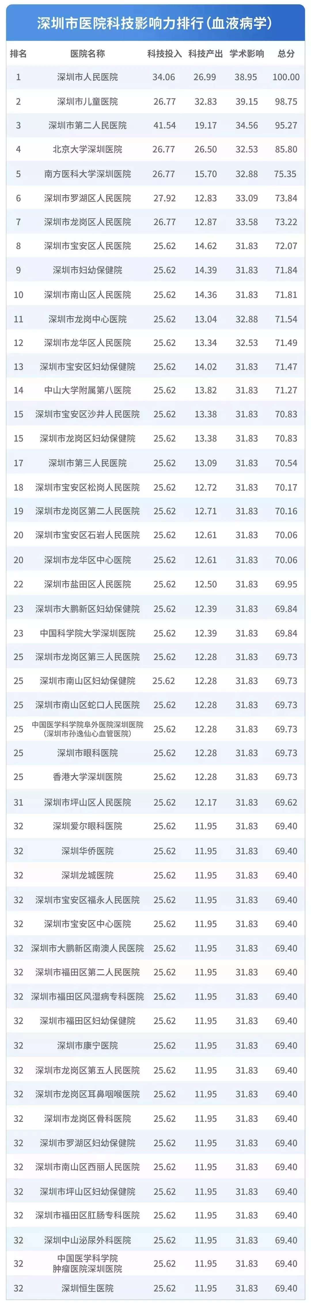 深圳医院排行榜公布！看什么病去什么医院一目了然！心里有数了！