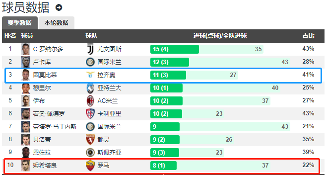 爱奇艺意甲直播拉齐奥对罗马(CCTV5直播拉齐奥vs罗马：因莫比莱PK姆希塔良 均要争胜)