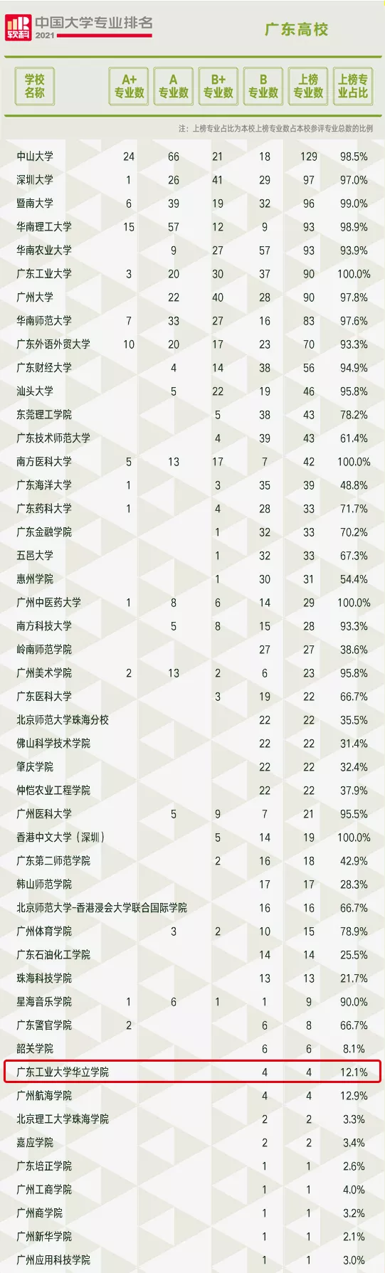 广州华立学院4个专业入选全国权威榜单，高考填志愿一定要了解