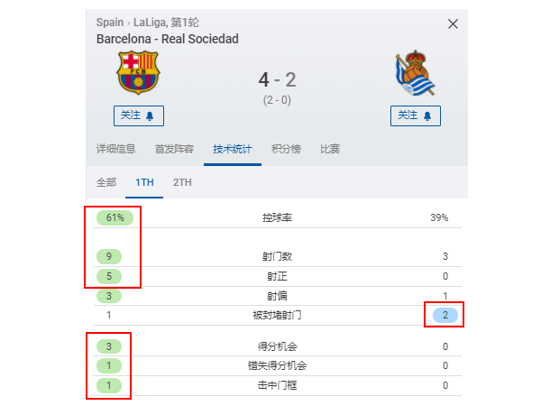 皇家社会变阵很失败(复盘巴萨4-2皇社：告别梅西巴萨踢得更快更猛，胜利是水到渠成)
