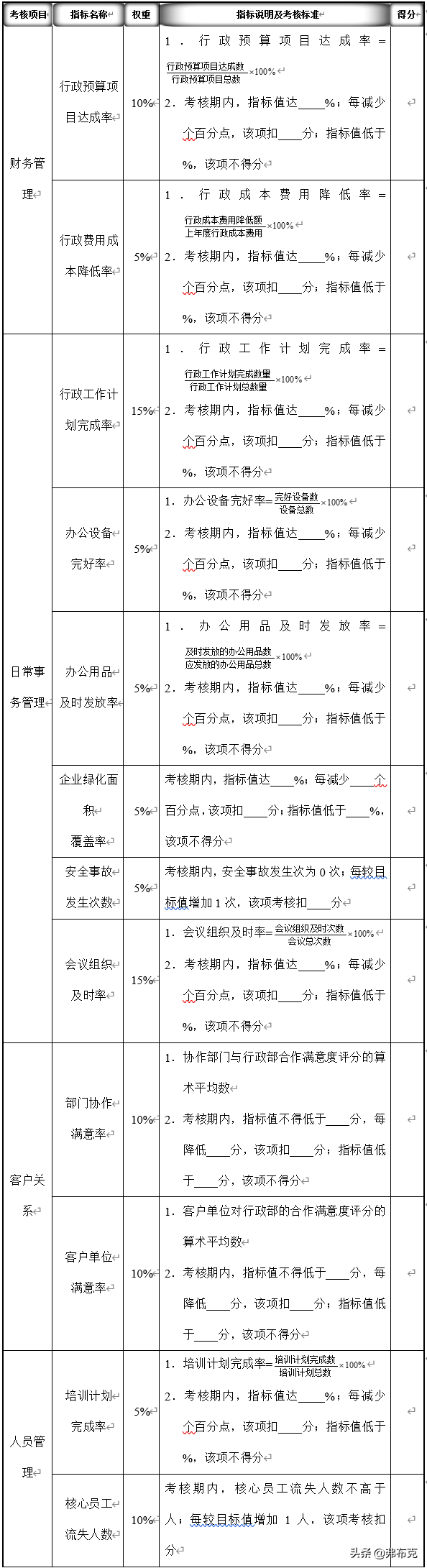 行政部各岗位职责说明、考核量表