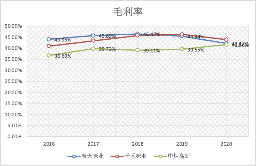 酱油巨头深度分析：海天 VS 千禾 VS 中新