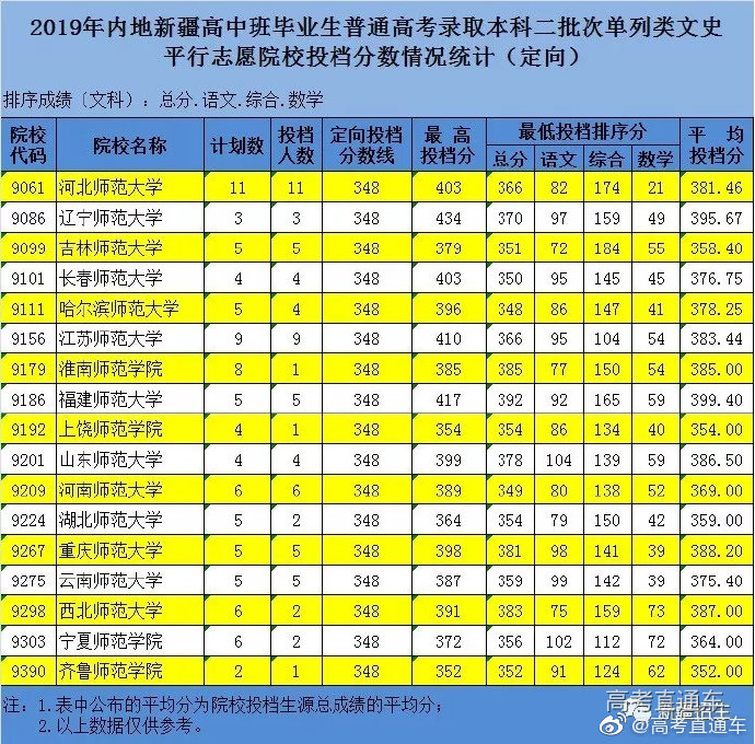2019新疆、甘肃本科二批投档线出炉