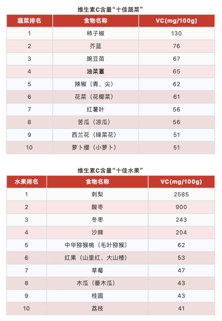 10大最佳果蔬、10大优质蛋白、10大好谷物，按照这个吃就够了